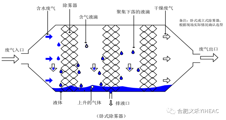浅谈RTO系统中除雾装置的设计思路